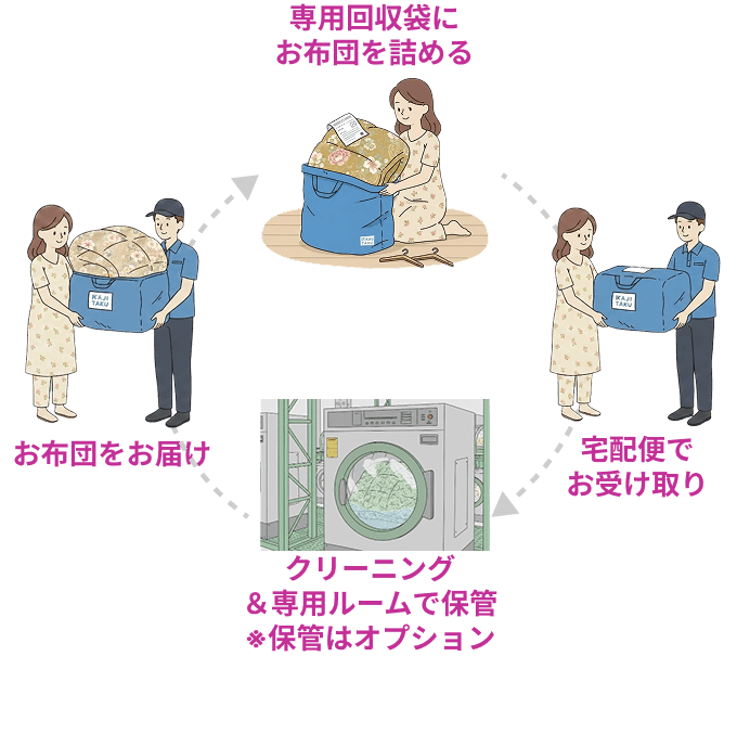 布団クリーニングとは