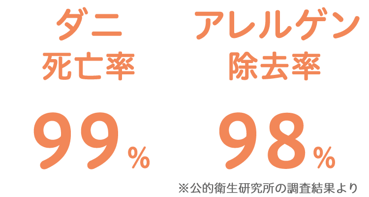 ダニ死亡率99%アレルゲン除去率98%※公的衛生研究所の調査結果より